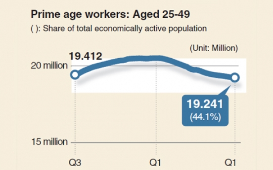 [Monitor] Number of prime-aged workers falls