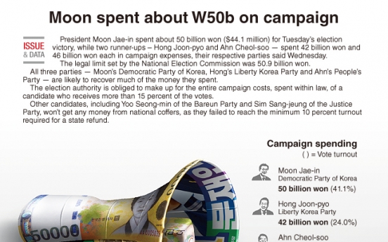 [Graphic News] Moon spent about W50b on campaign