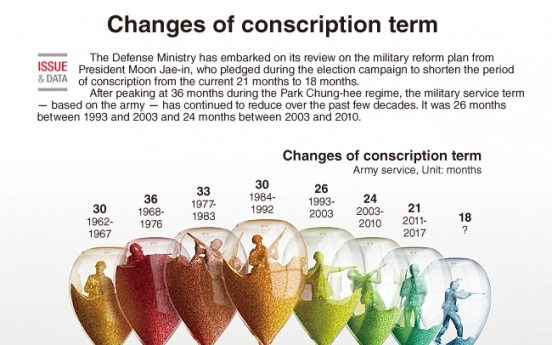 [Graphic News] Changes of conscription term