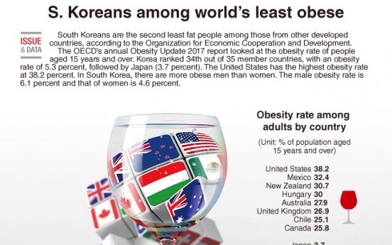 [Graphic News] S. Koreans among world’s skinniest