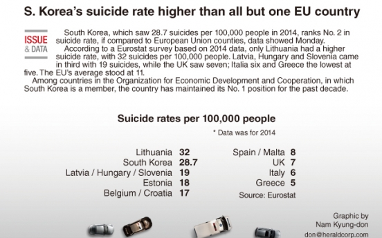 [Graphic News] South Korea’s suicide rate second highest compared to EU countries