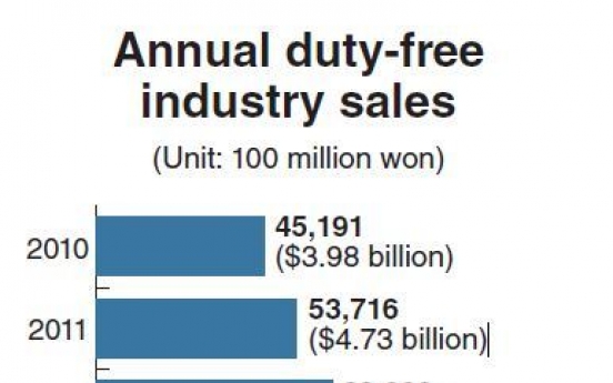 Duty-free sales to see first drop in 14 years