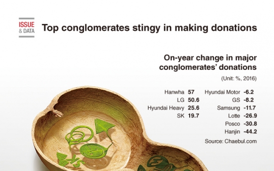 [Graphic News] Top conglomerates stingy in making donations