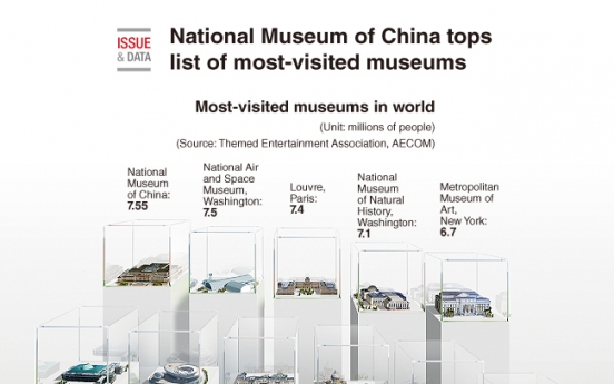 [Graphic News] National Museum of China tops list of most-visited museums