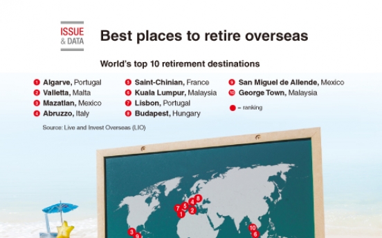 [Graphic News] Best places to retire overseas