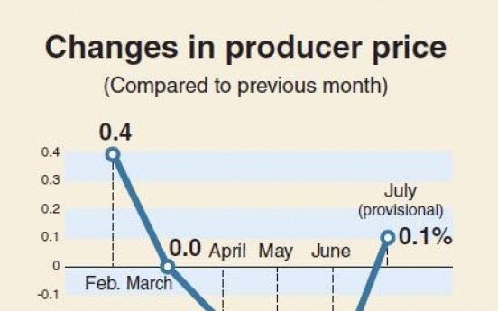 [Monitor] Producer prices rebound in July