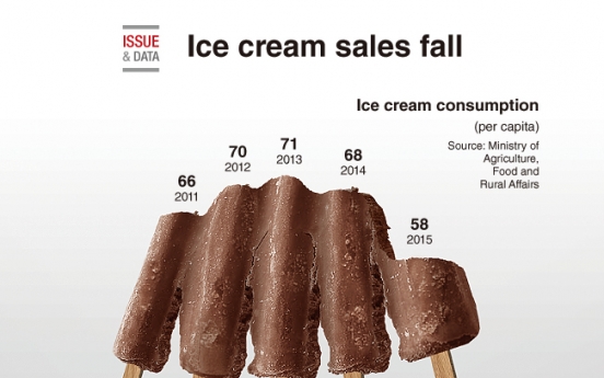 [Graphic News] Ice cream sales fall
