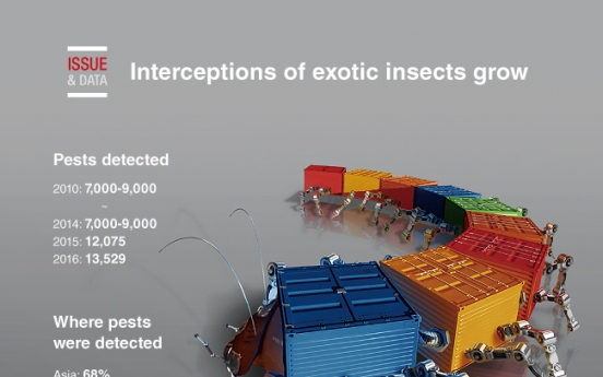 [Graphic News] Interceptions of exotic insects grow