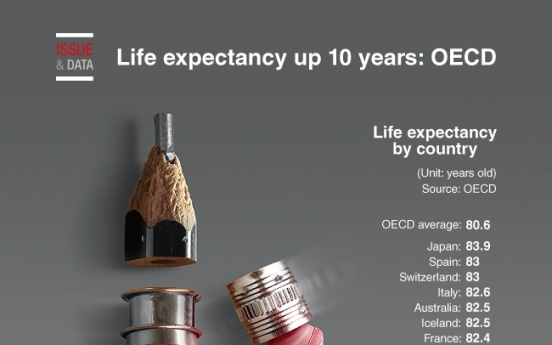 [Graphic News] Life expectancy up 10 years: OECD