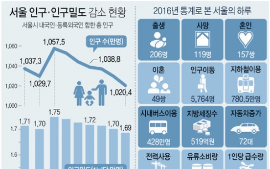 Seoul least crowded in 30 years