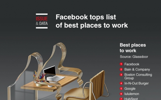 [Graphic News] Facebook tops list of best places to work