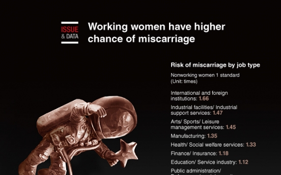 [Graphic News] Working women have higher chance of miscarriage