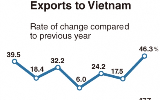 [Monitor] Vietnam grows as Korea’s major export destination