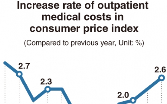 [Monitor] Medical costs show largest surge in 10 years