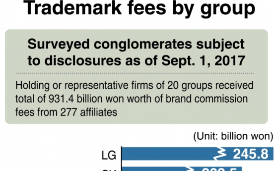 [Monitor] Conglomerates collect nearly W1tr in trademark fees: FTC
