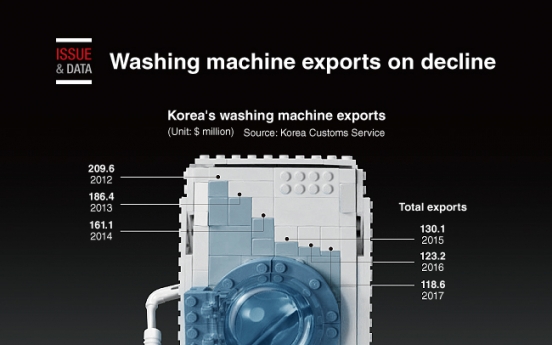 [Graphic News] Washing machine exports on decline