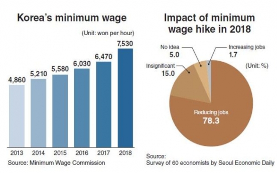 Debate rages on impact of minimum wage hikes