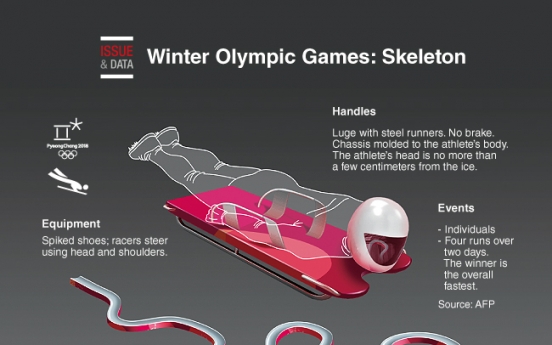 [Graphic News] Winter Olympic Games: Skeleton