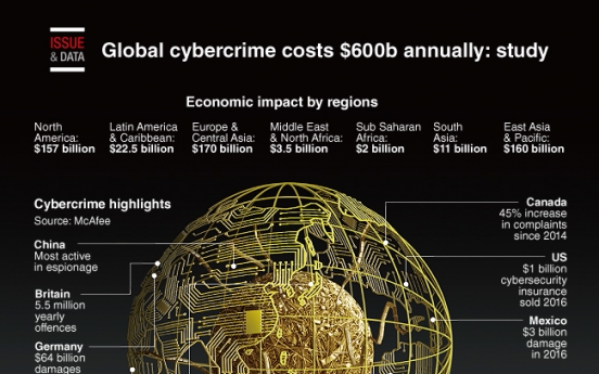 [Graphic News] Global cybercrime costs $600b annually: study