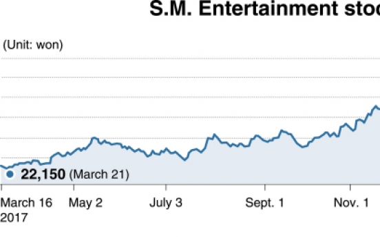 [Kosdaq Star] K-pop giant S.M. enhances TV series production arm