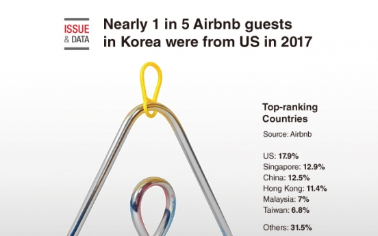 [Graphic News] Nearly 1 out of 5 guests in S. Korea were from US in 2017: Airbnb