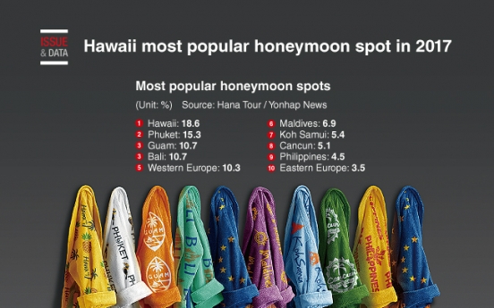 [Graphic News] Hawaii most popular honeymoon spot in 2017