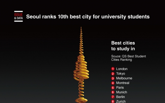 [Graphic News] Seoul ranks 10th best city for university students
