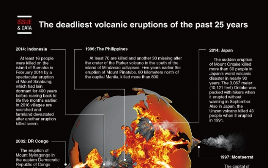 [Graphic News] The deadliest volcanic eruptions of the past 25 years