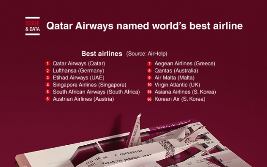 [Graphic News] Qatar Airways named world’s best airline