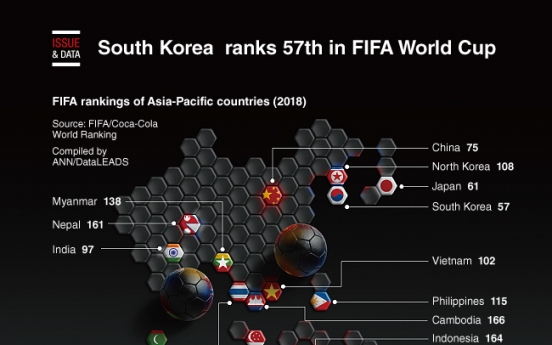 [Graphic News] South Korea is ranked 57 in FIFA World Cup rankings