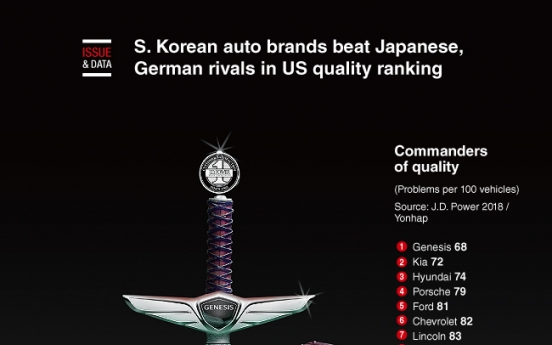 [Graphic News] S. Korean auto brands beat Japanese, German rivals in US quality ranking