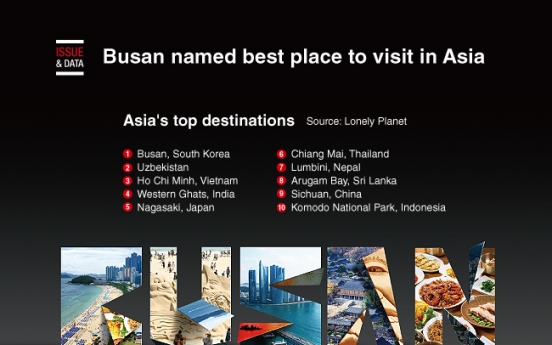 [Graphic News] Busan named best place to visit in Asia