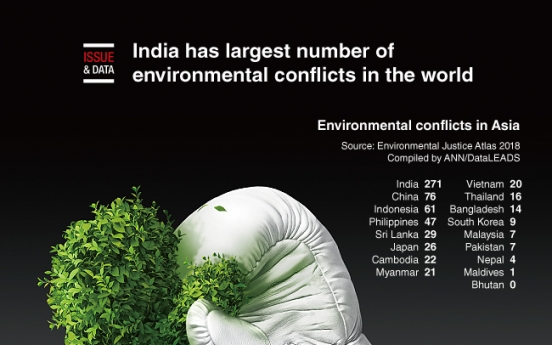 [Graphic News] India has largest number of environmental conflicts in the world