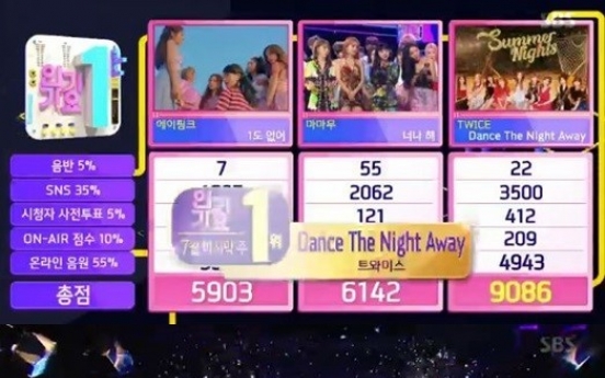 Twice wins No. 1 on ‘Inkigayo’ without appearance