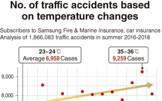 [Monitor] Heat wave leads to more traffic accidents