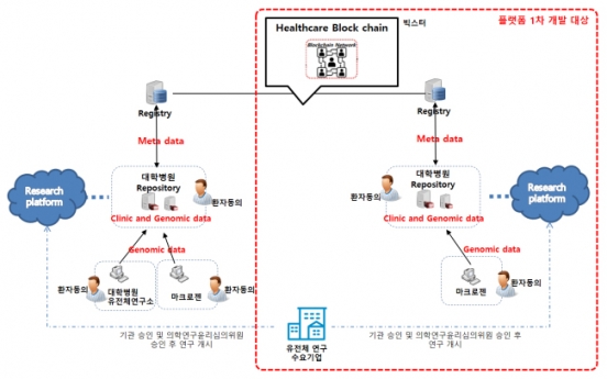 Korea’s Macrogen, Bigster to create blockchain-based medical data platform