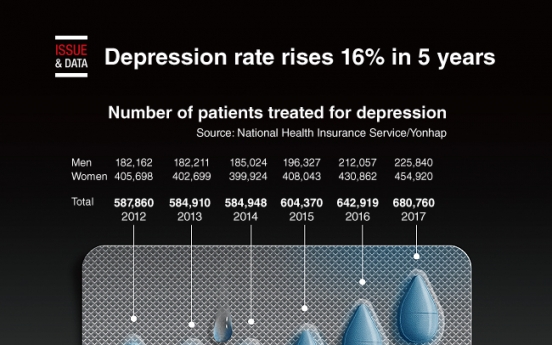 [Graphic News] Depression rate rises 16% in 5 years