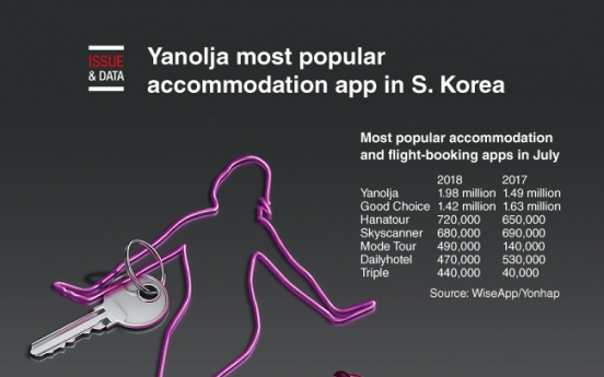[Graphic News] Yanolja most popular accommodation app in S. Korea