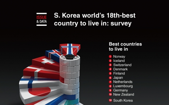 [Graphic News] S. Korea world's 18th-best country to live in: survey