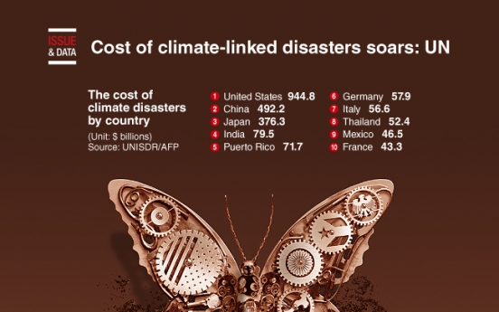[Graphic News] Cost of climate-linked disasters soars: UN