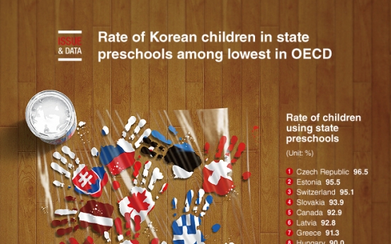 [Graphic News] Rate of Korean children in state preschools among lowest in OECD