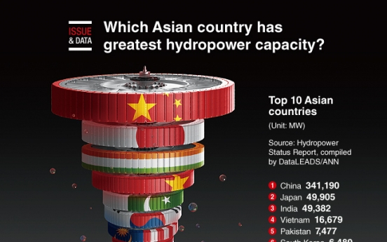 [Graphic News] Which Asian country has greatest hydropower capacity?