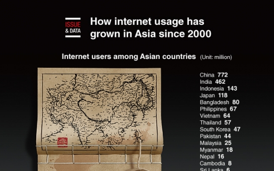 [Graphic News] How Internet usage has grown in Asia since 2000