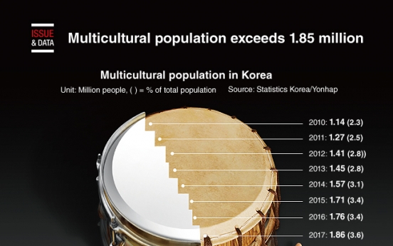 [Graphic News] Multicultural population exceeds 1.85 million