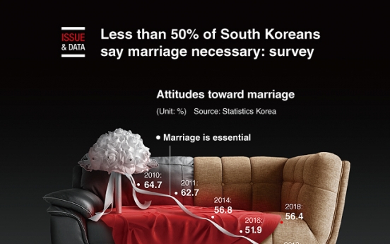 [Graphic News] Less than 50% of South Koreans say marriage necessary: survey