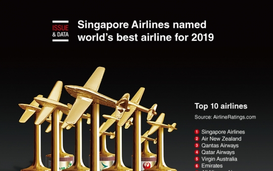 [Graphic News] Singapore Airlines named world’s best airline for 2019