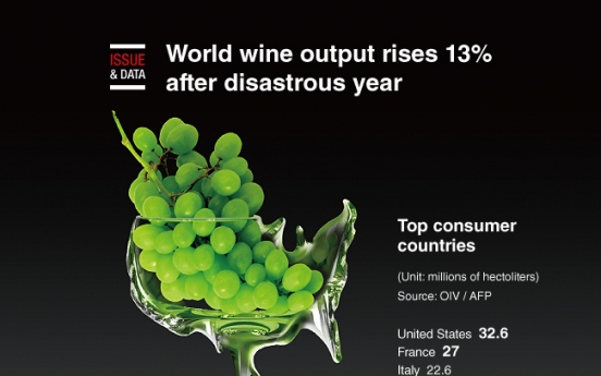 [Graphic News] World wine output rises 13% after disastrous year