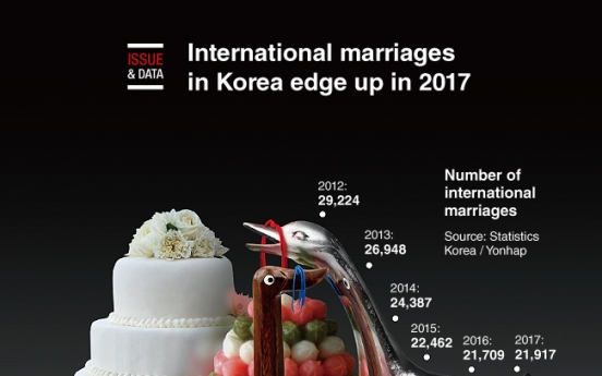 [Graphic News] International marriages in Korea edge up in 2017