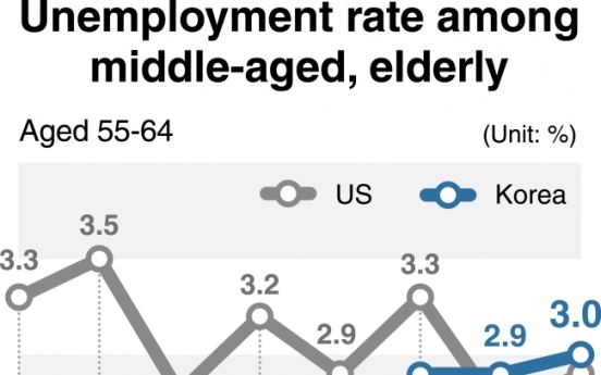 [Monitor] Korea’s senior unemployment rate surpasses US’ this year