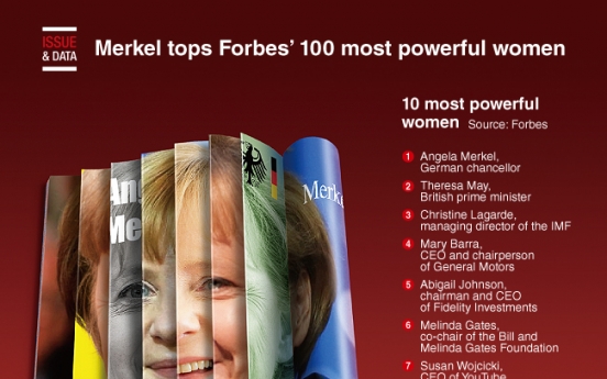 [Graphic News] Merkel tops Forbes’ 100 most powerful women
